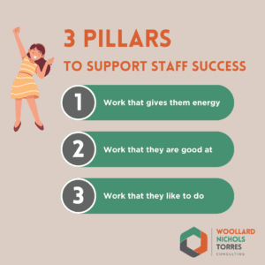 Graphic titled "3 Pillars to support staff success" 1. Work that gives them energy 2. Work that they are good at 3. Work that they like to do